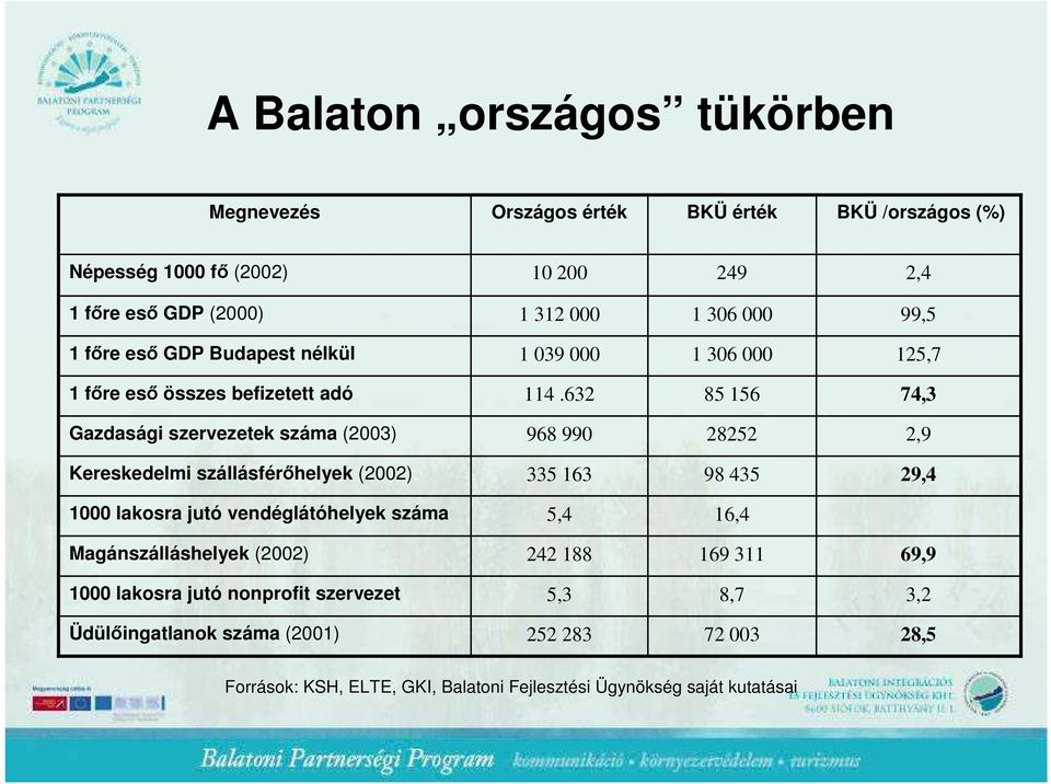 632 85 156 74,3 Gazdasági szervezetek száma (2003) 968 990 28252 2,9 Kereskedelmi szállásférıhelyek (2002) 335 163 98 435 29,4 1000 lakosra jutó vendéglátóhelyek