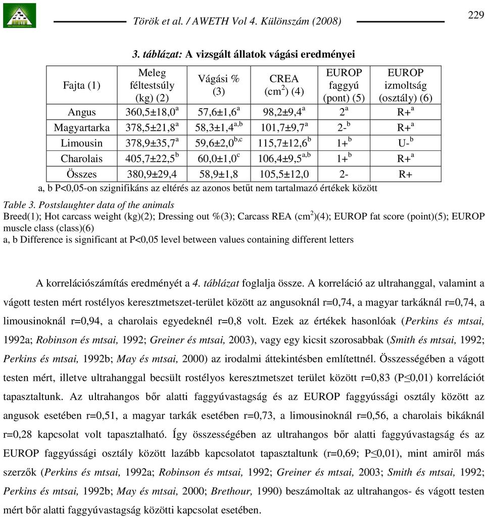 2 a R+ a Magyartarka 378,5±21,8 a 58,3±1,4 a,b 101,7±9,7 a 2- b R+ a Limousin 378,9±35,7 a 59,6±2,0 b,c 115,7±12,6 b 1+ b U- b Charolais 405,7±22,5 b 60,0±1,0 c 106,4±9,5 a,b 1+ b R+ a Összes