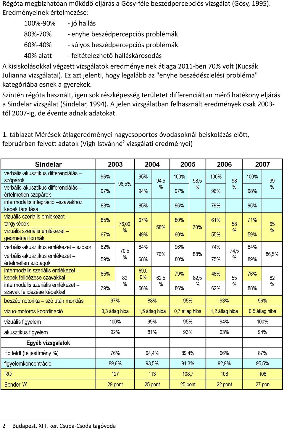 vizsgálatok eredményeinek átlaga 2011-ben 70 volt (Kucsák Julianna vizsgálatai). Ez azt jelenti, hogy legalább az "enyhe beszédészlelési probléma" kategóriába esnek a gyerekek.