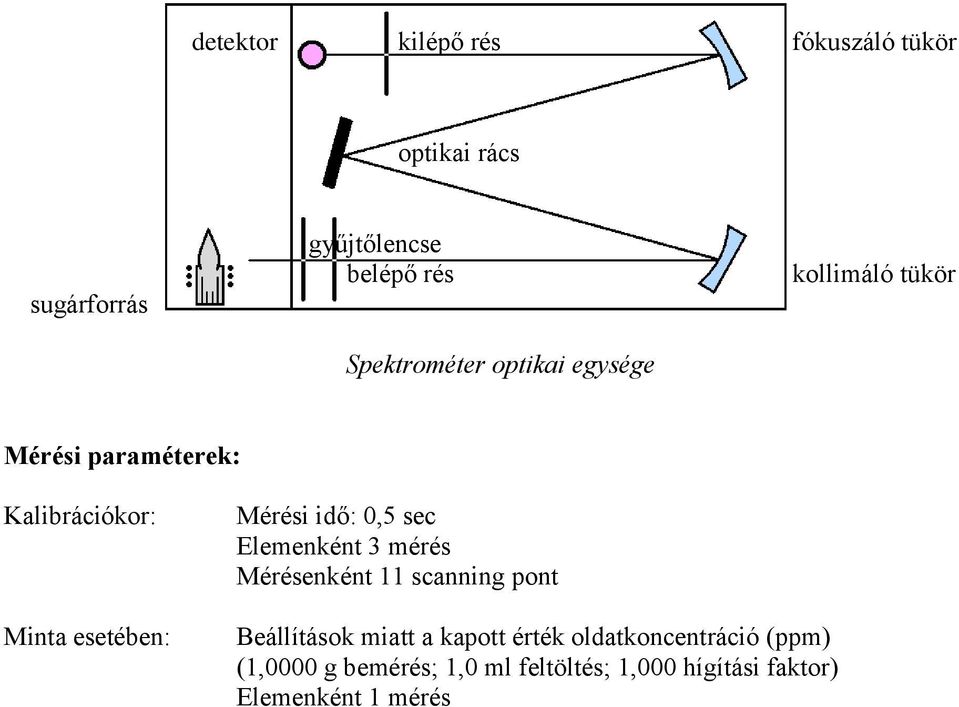 Mérési idő: 0,5 sec Elemenként 3 mérés Mérésenként 11 scanning pont Beállítások miatt a kapott