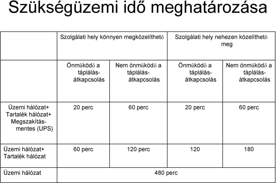 átkapcsolás Nem önműködő a átkapcsolás Üzemi + Tartalék + Megszakításmentes (UPS) 20