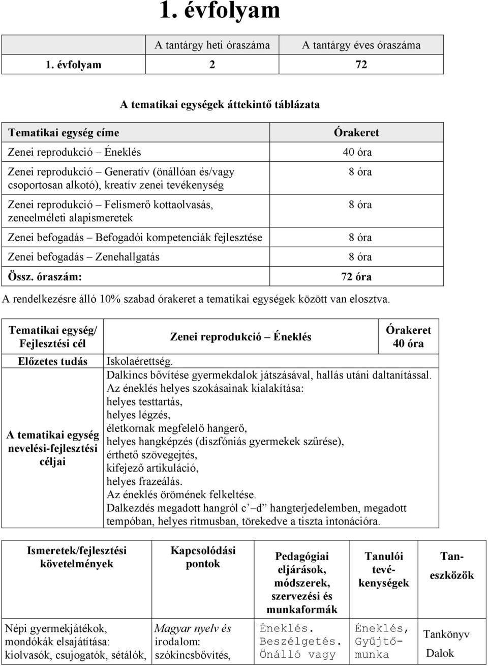 Zenei reprodukció Felismerő kottaolvasás, zeneelméleti alapismeretek Zenei befogadás Befogadói kompetenciák fejlesztése Zenei befogadás Zenehallgatás Össz.