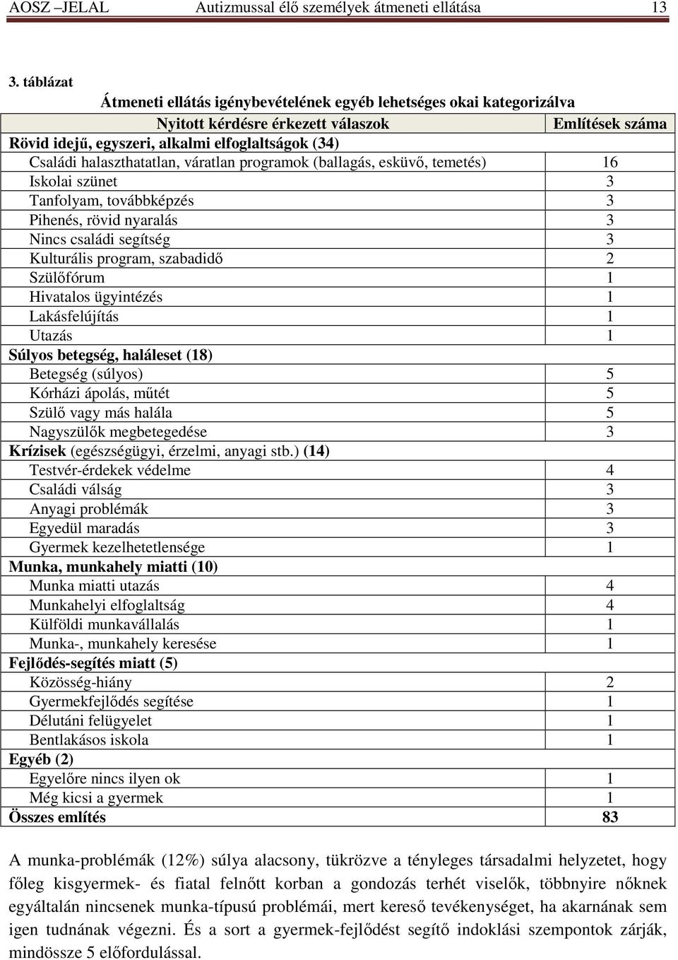 halaszthatatlan, váratlan programok (ballagás, esküvı, temetés) 16 Iskolai szünet 3 Tanfolyam, továbbképzés 3 Pihenés, rövid nyaralás 3 Nincs családi segítség 3 Kulturális program, szabadidı 2