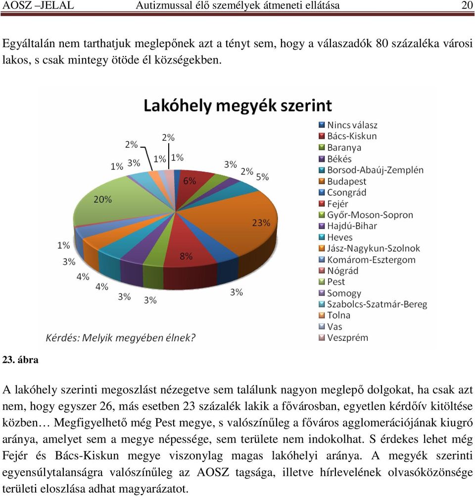 ábra A lakóhely szerinti megoszlást nézegetve sem találunk nagyon meglepı dolgokat, ha csak azt nem, hogy egyszer 26, más esetben 23 százalék lakik a fıvárosban, egyetlen kérdıív kitöltése