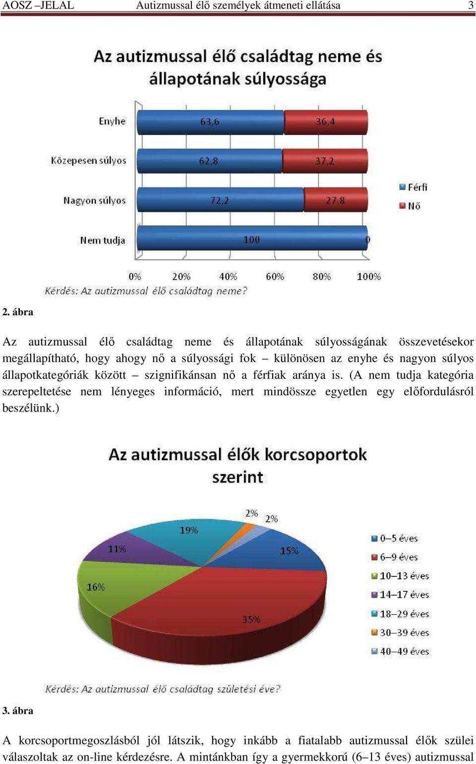 enyhe és nagyon súlyos állapotkategóriák között szignifikánsan nı a férfiak aránya is.