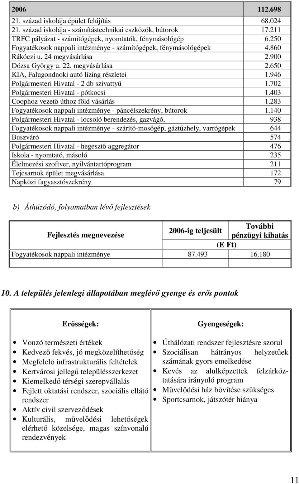 946 Polgármesteri Hivatal - 2 db szivattyú 1.702 Polgármesteri Hivatal - pótkocsi 1.403 Coophoz vezető úthoz föld vásárlás 1.283 Fogyatékosok nappali intézménye - páncélszekrény, bútorok 1.