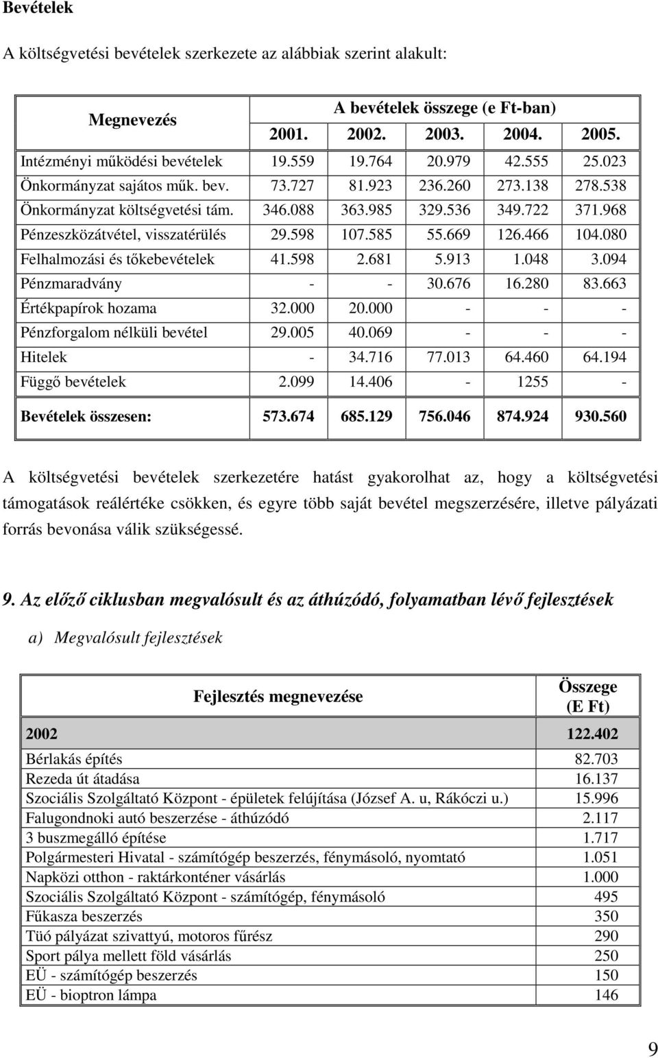 598 107.585 55.669 126.466 104.080 Felhalmozási és tőkebevételek 41.598 2.681 5.913 1.048 3.094 Pénzmaradvány - - 30.676 16.280 83.663 Értékpapírok hozama 32.000 20.