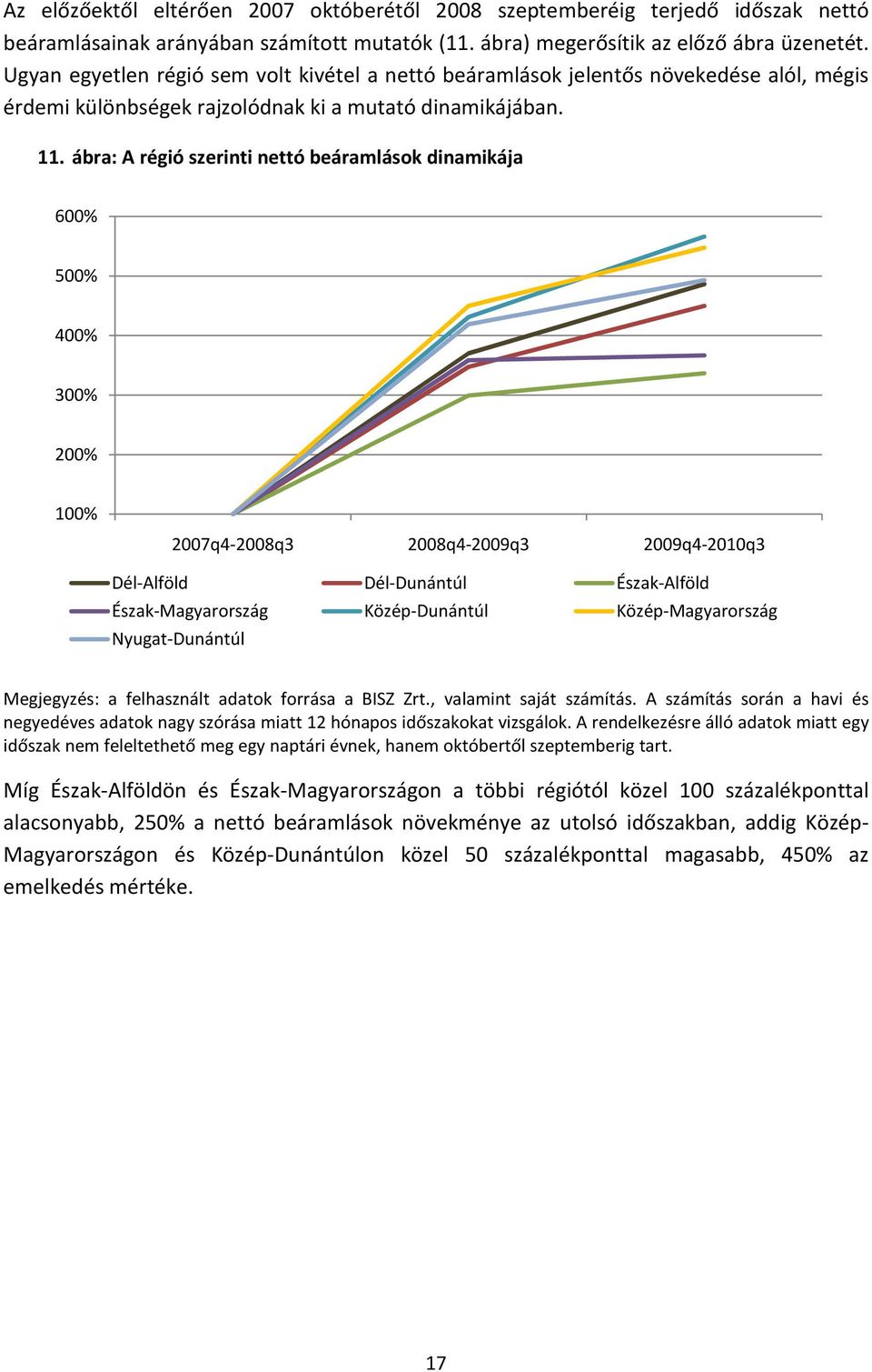 ábra: A régió szerinti nettó beáramlások dinamikája 600% 500% 400% 300% 200% 100% 2007q4-2008q3 2008q4-2009q3 2009q4-2010q3 Dél-Alföld Dél-Dunántúl Észak-Alföld Észak-Magyarország Közép-Dunántúl