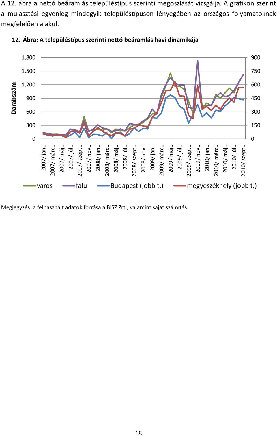 Ábra: A településtípus szerinti nettó beáramlás havi dinamikája Darabszám 1,800 1,500 1,200 900 600 300 0 900 750 600 450 300 150 0 2007/ jan.. 2007/ márc.. 2007/ máj.