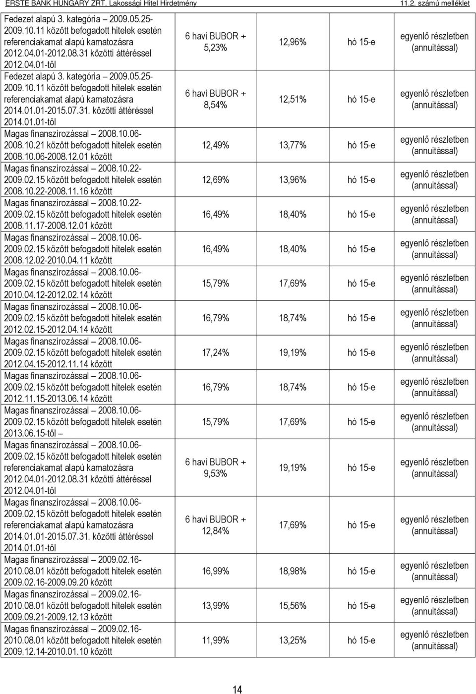 16 között Magas finanszírozással 2008.10.22-2009.02.15 között befogadott hitelek esetén 2008.11.17-2008.12.01 között Magas finanszírozással 2008.10.06-2009.02.15 között befogadott hitelek esetén 2008.12.02-2010.