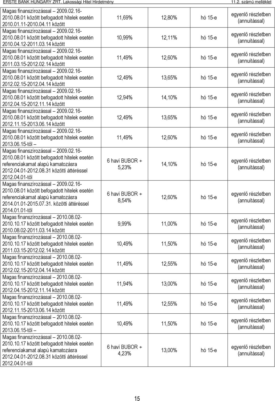 02.16- Magas finanszírozással 2009.02.16- Magas finanszírozással 2010.08.02-2010.10.17 között befogadott hitelek esetén 2010.08.02-2011.03.14 között Magas finanszírozással 2010.08.02-2010.10.17 között befogadott hitelek esetén 2011.