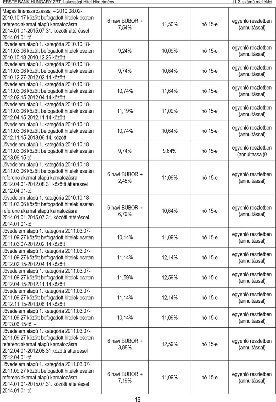 02.15-2012.04.14 között Jövedelem alapú 1. kategória 2010.10.18-2011.03.06 között befogadott hitelek esetén 2012.04.15-2012.11.14 között Jövedelem alapú 1. kategória 2010.10.18-2011.03.06 között befogadott hitelek esetén 2012.11.15-2013.