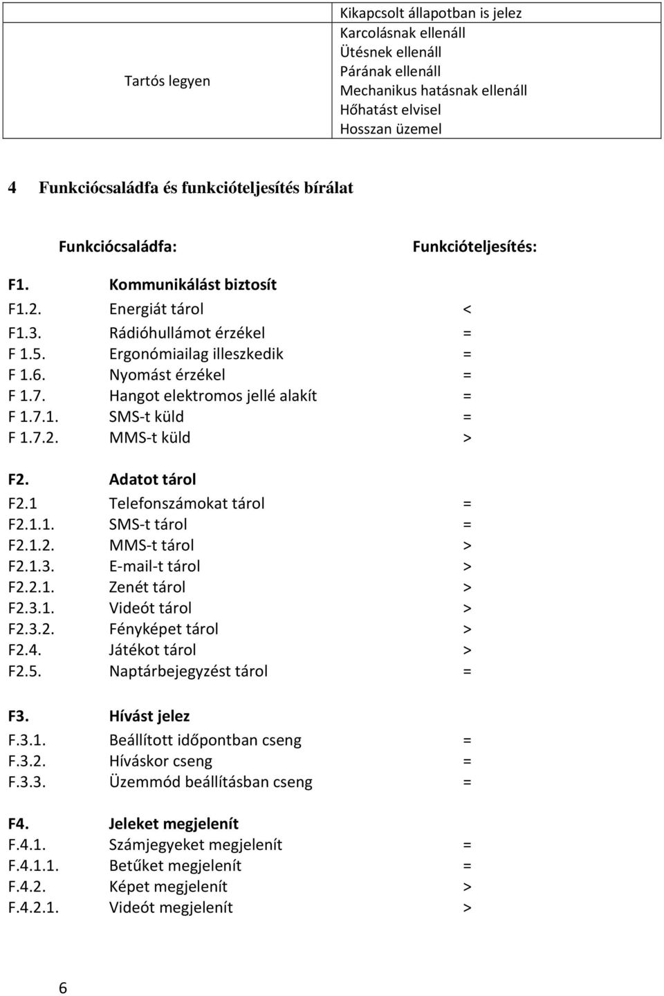 Hangot elektromos jellé alakít = F 1.7.1. SMS-t küld = F 1.7.2. MMS-t küld > F2. Adatot tárol F2.1 Telefonszámokat tárol = F2.1.1. SMS-t tárol = F2.1.2. MMS-t tárol > F2.1.3. E-mail-t tárol > F2.2.1. Zenét tárol > F2.