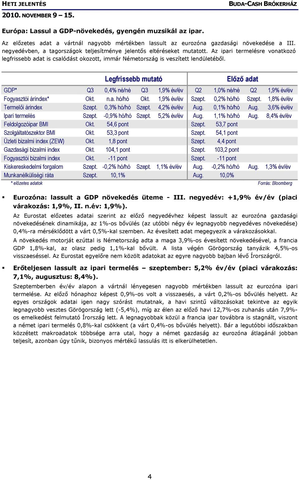 Legfrissebb mutató Előző adat GDP* Q3 0,4% né/né Q3 1,9% év/év Q2 1,0% né/né Q2 1,9% év/év Fogyasztói árindex* Okt. n.a. hó/hó Okt. 1,9% év/év Szept. 0,2% hó/hó Szept.