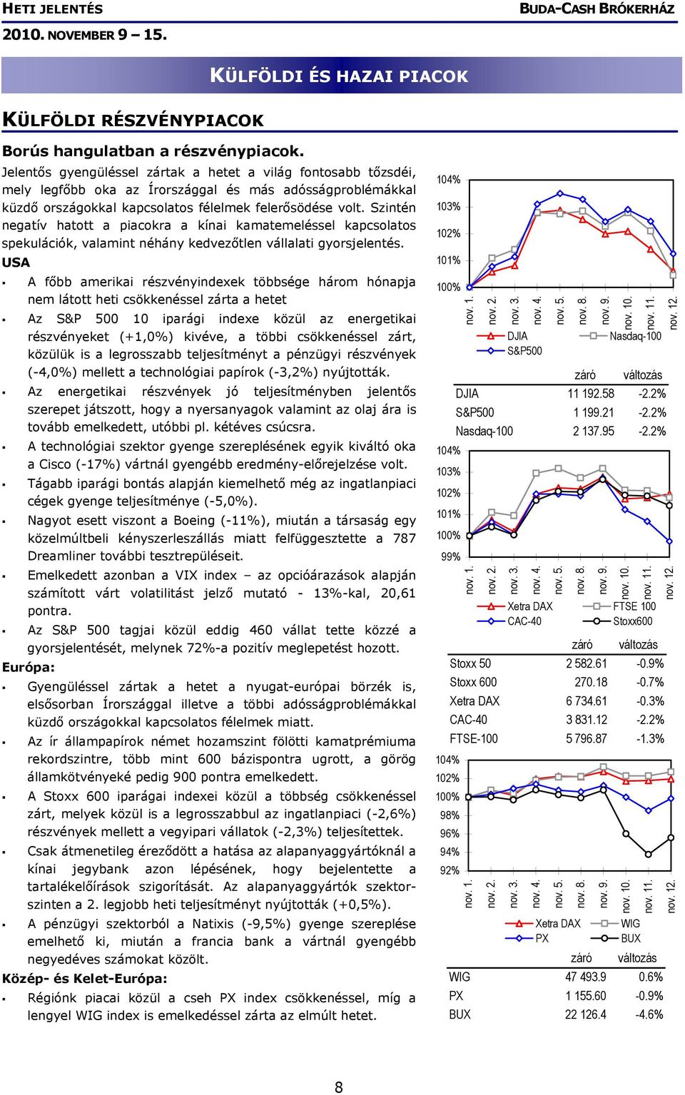 Szintén negatív hatott a piacokra a kínai kamatemeléssel kapcsolatos spekulációk, valamint néhány kedvezőtlen vállalati gyorsjelentés.