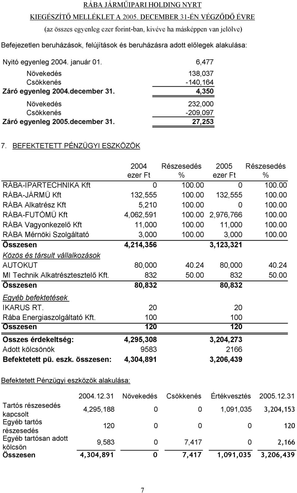 BEFEKTETETT PÉNZÜGYI ESZKÖZÖK 2004 Részesedés 2005 Részesedés ezer Ft % ezer Ft % RÁBA-IPARTECHNIKA Kft 0 100.00 0 100.00 RÁBA-JÁRMŰ Kft 132,555 100.00 132,555 100.00 RÁBA Alkatrész Kft 5,210 100.