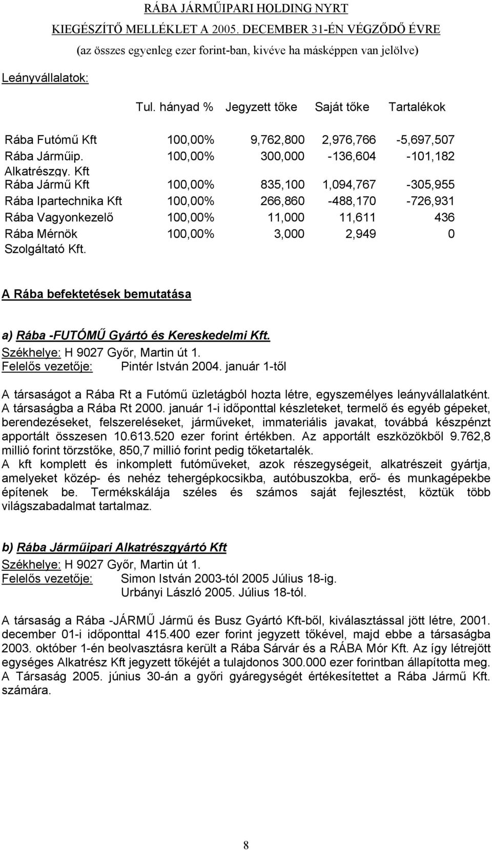 Kft Rába Jármű Kft 100,00% 835,100 1,094,767-305,955 Rába Ipartechnika Kft 100,00% 266,860-488,170-726,931 Rába Vagyonkezelő 100,00% 11,000 11,611 436 Rába Mérnök Szolgáltató Kft.