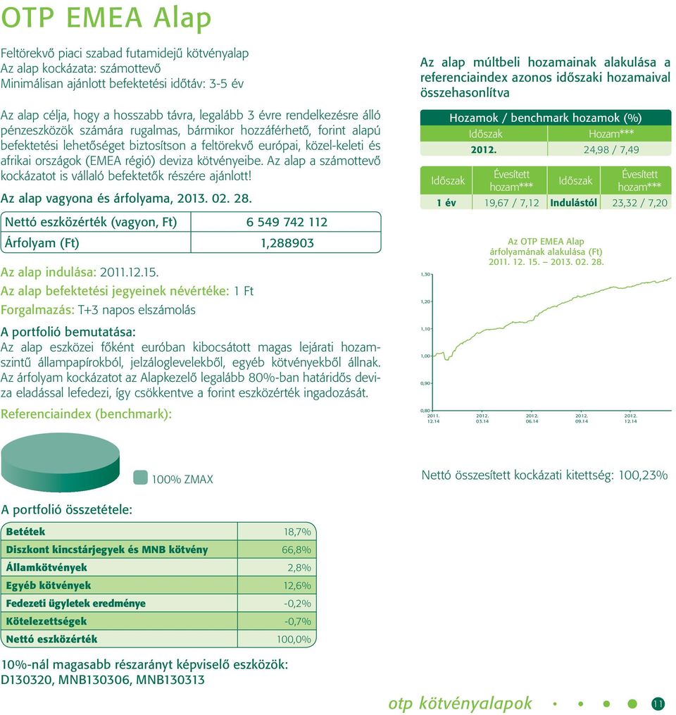 kötvényeibe. Az alap a számottevő kockázatot is vállaló befektetők részére ajánlott! Nettó eszközérték (vagyon, Ft) 6 549 742 112 Árfolyam (Ft) 1,288903 Az alap indulása: 12.15.