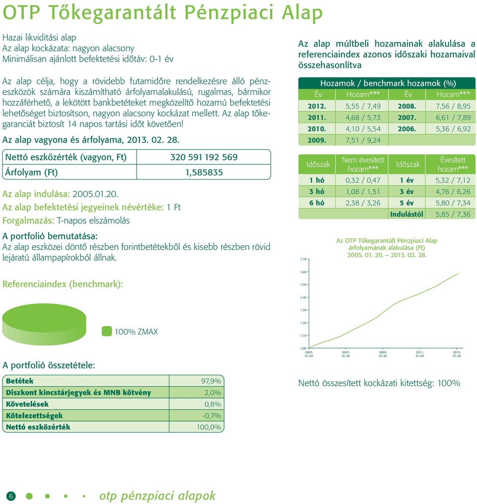 Az alap tőkegaranciát biztosít 14 napos tartási időt követően! Nettó eszközérték (vagyon, Ft) 320 