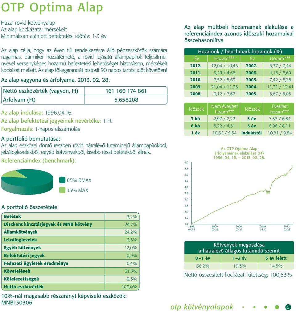 Az alap tőkegaranciát biztosít 90 napos tartási időt követően! Nettó eszközérték (vagyon, Ft) 161