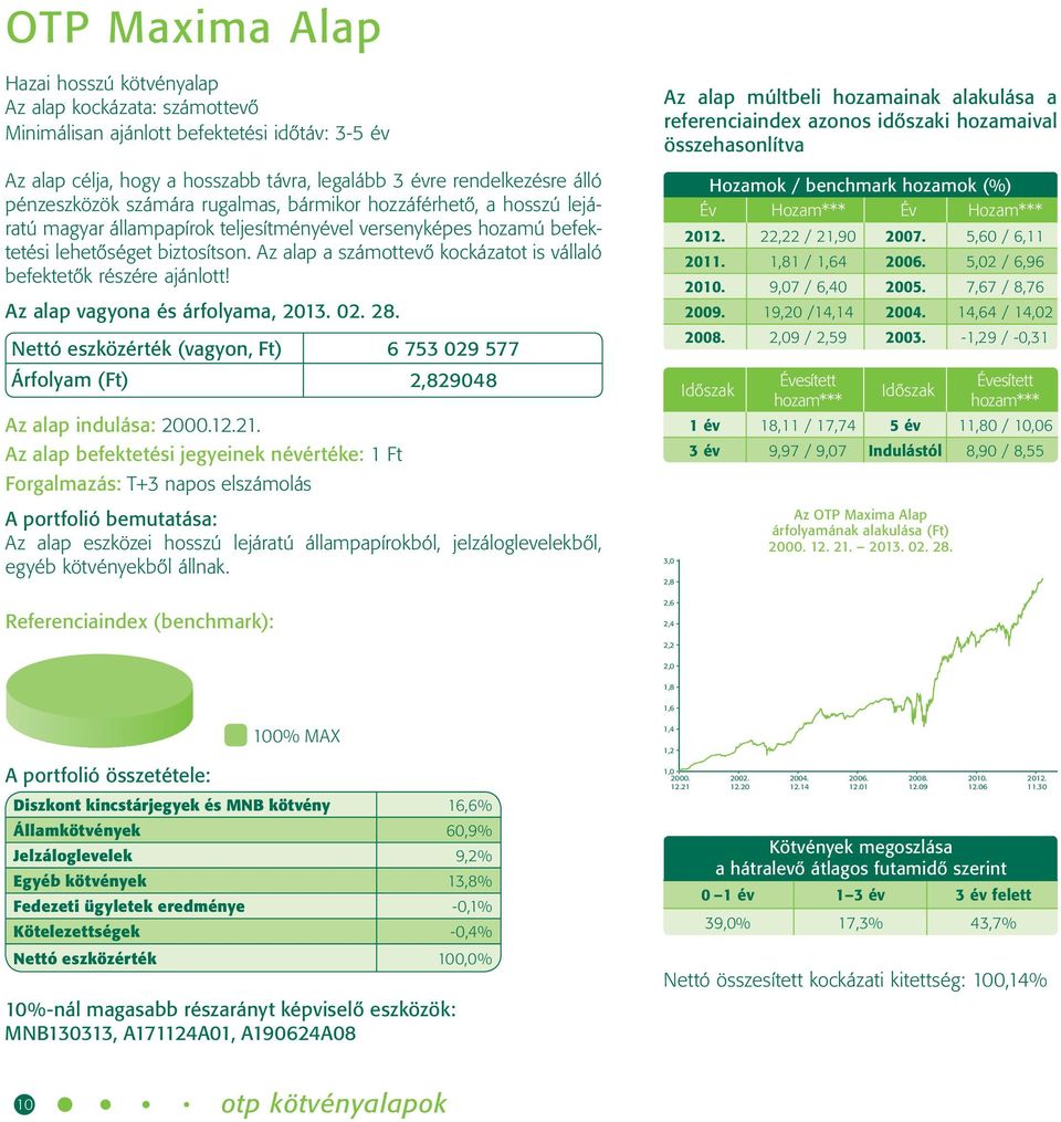 Az alap a számottevő kockázatot is vállaló befektetők részére ajánlott! Nettó eszközérték (vagyon, Ft) 6 753 029 577 Árfolyam (Ft) 2,829048 Az alap indulása: 2000.12.21.