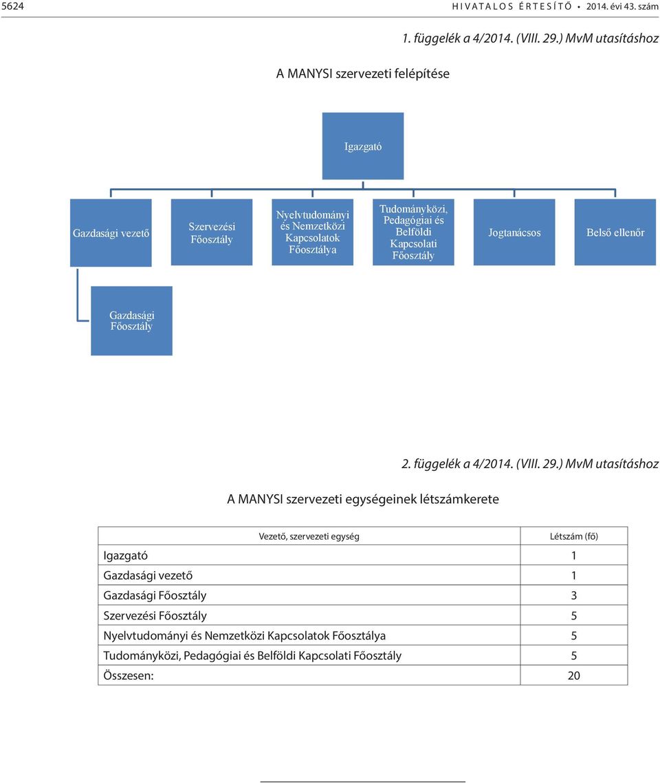 Tudományközi, Pedagógiai és Belföldi Kapcsolati Főosztály Jogtanácsos Belső ellenőr Gazdasági Főosztály A MANYSI szervezeti egységeinek létszámkerete 2. függelék a 4/2014. (VIII. 29.