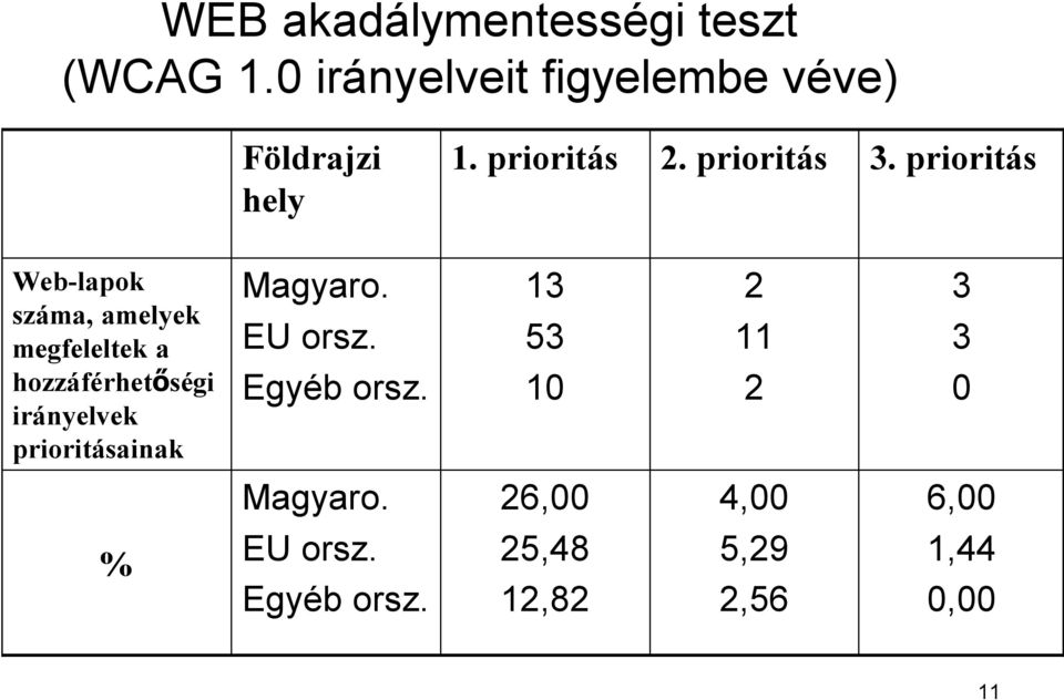 prioritás Web-lapok száma, amelyek megfeleltek a hozzáférhetőségi irányelvek