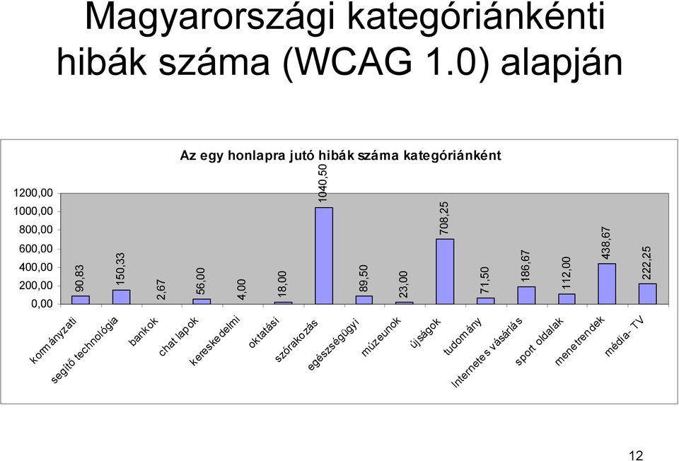 bankok Az egy honlapra jutó hibák száma kategóriánként 2,67 56,00 4,00 18,00 1040,50 89,50 23,00 708,25