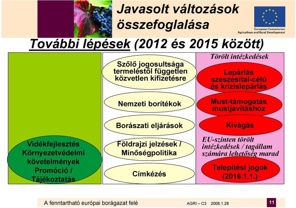 Nemzeti borítékok Borászati eljárások Földrajzi jelzések / Minőségpolitika Címkézés Must-támogatás mustjavításhoz Kivágás EU-szinten