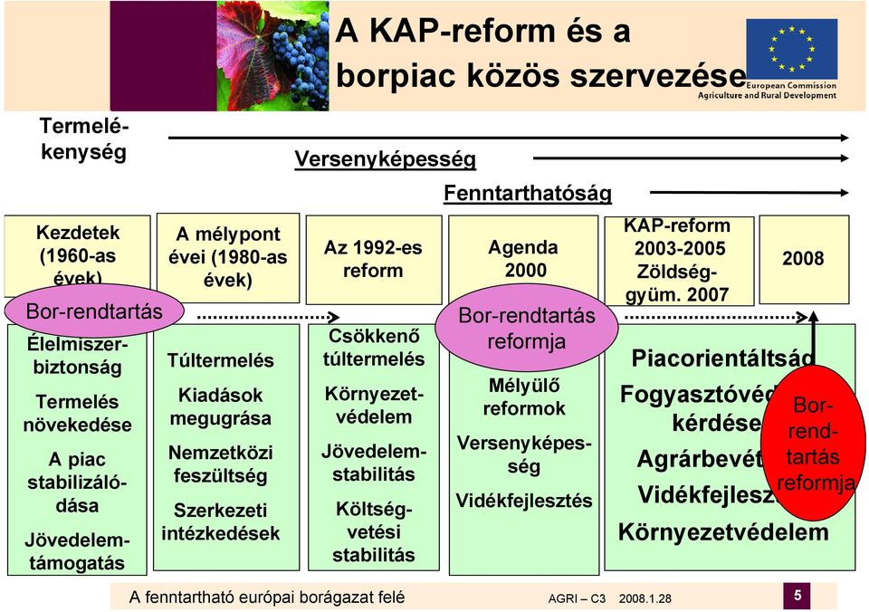 Fenntarthatóság Agenda 2000 Bor-rendtartás reformja Mélyülő reformok A piac stabilizálódása Jövedelemtámogatás Versenyképesség Vidékfejlesztés KAP-reform 2003-2005 Zöldséggyüm.