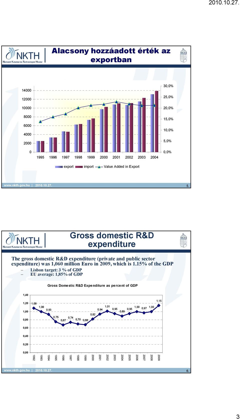 Gross domestic R&D expenditure The gross domestic R&D expenditure (private and public sector expenditure) was 1,060 million Euro in 2009, which is 1.