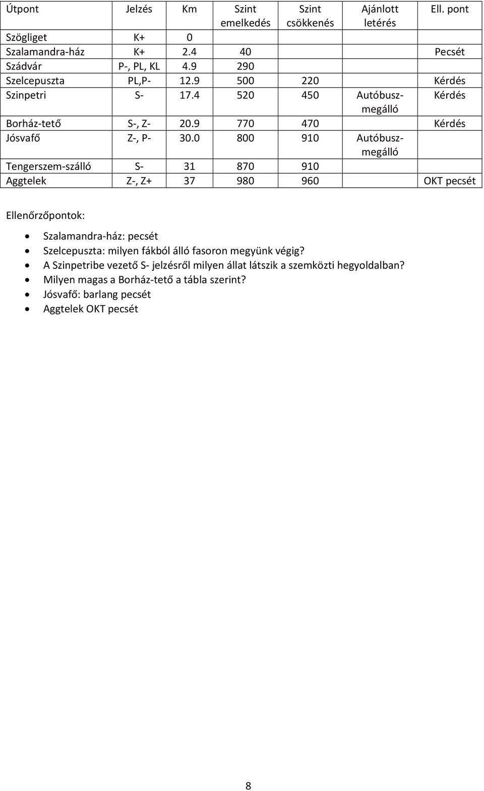 0 800 910 Autóbuszmegálló Tengerszem-szálló S- 31 870 910 Aggtelek Z-, Z+ 37 980 960 OKT pecsét Ellenőrzőpontok: Szalamandra-ház: pecsét Szelcepuszta: milyen fákból