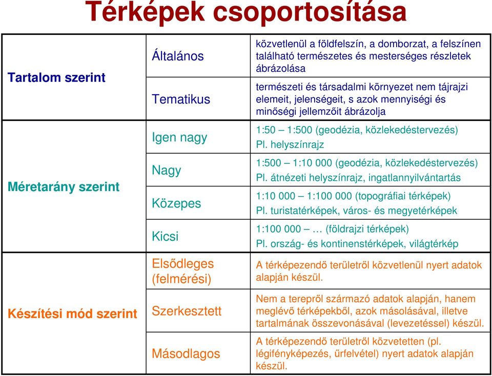 Szerkesztett Másodlagos 1:50 1:500 (geodézia, közlekedéstervezés) Pl. helyszínrajz 1:500 1:10 000 (geodézia, közlekedéstervezés) Pl.