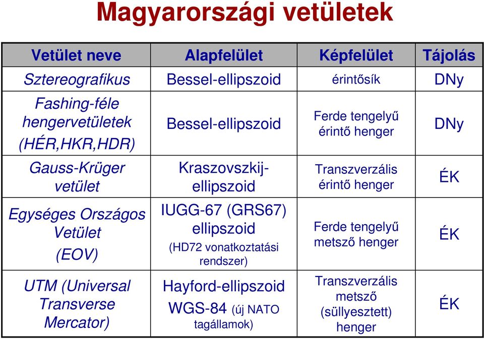 Transzverzális érintő henger ÉK Egységes Országos Vetület (EOV) IUGG-67 (GRS67) ellipszoid (HD72 vonatkoztatási rendszer) Ferde