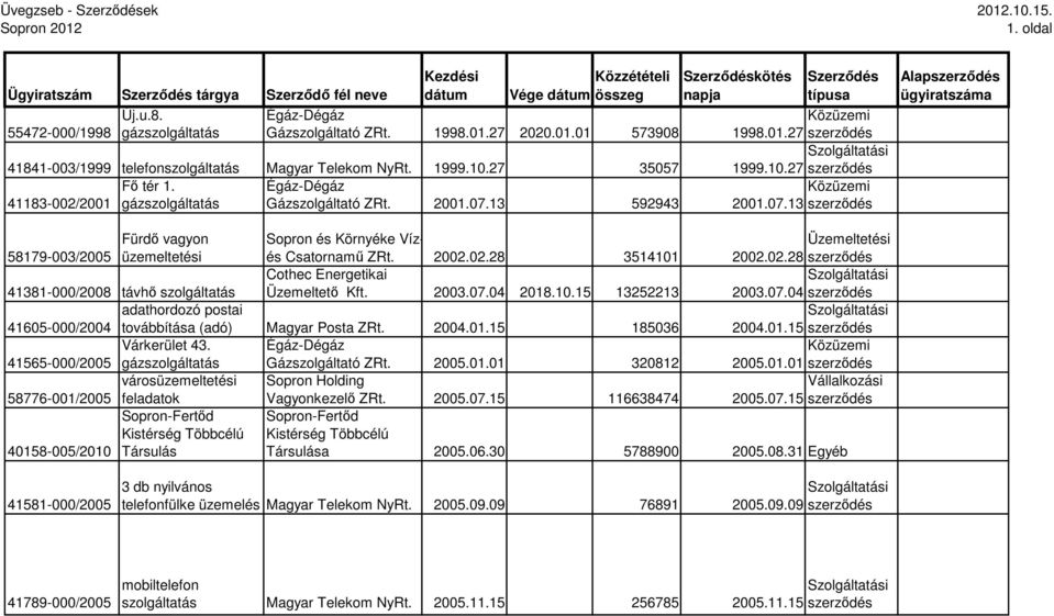 02.28 Cothec Energetikai 41381-000/2008 távhı szolgáltatás Üzemeltetı Kft. 2003.07.04 2018.10.15 13252213 2003.07.04 adathordozó postai 41605-000/2004 továbbítása (adó) Magyar Posta ZRt. 2004.01.15 185036 2004.