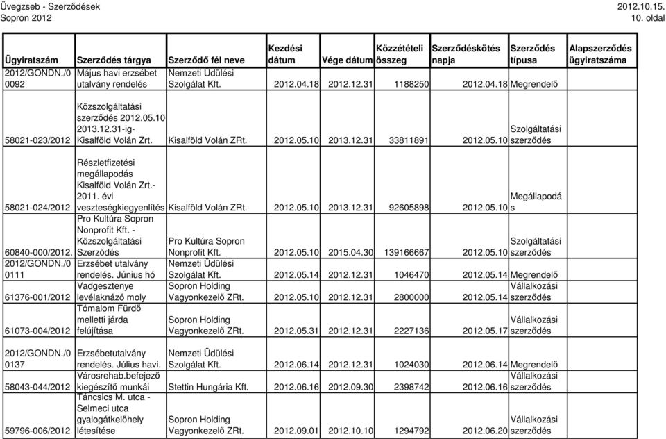 - 2011. évi veszteségkiegyenlítés Kisalföld Volán ZRt. 2012.05.10 2013.12.31 92605898 2012.05.10 Pro Kultúra Sopron Nonprofit Kft. - Közszolgáltatási 60840-000/2012. 2012/GONDN.