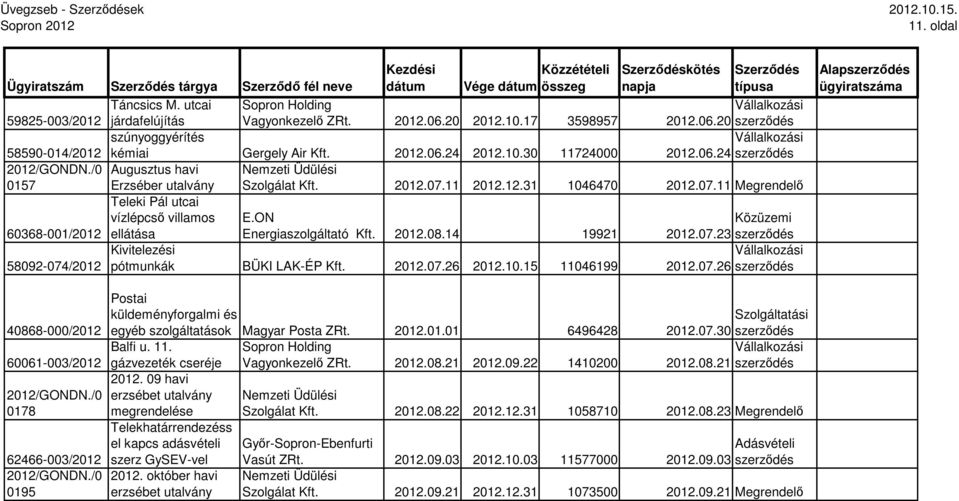 /0 Augusztus havi Nemzeti Üdülési 0157 Erzséber utalvány Szolgálat Kft. 2012.07.11 2012.12.31 1046470 2012.07.11 Megrendelı 60368-001/2012 58092-074/2012 Teleki Pál utcai vízlépcsı villamos ellátása E.