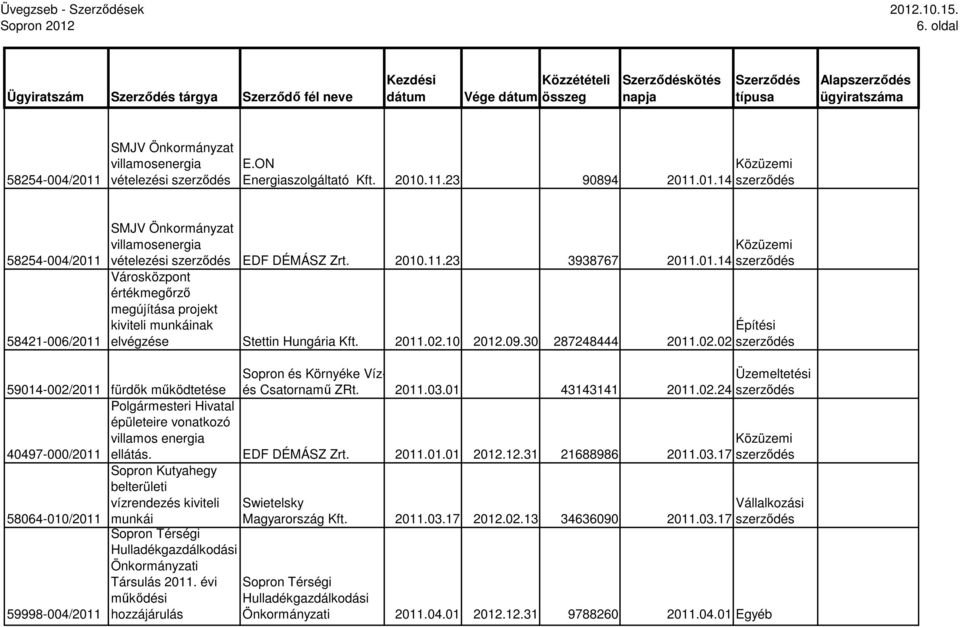 10 2012.09.30 287248444 Építési 2011.02.02 59014-002/2011 fürdık mőködtetése Sopron és Környéke Vízés Csatornamő ZRt. 2011.03.01 43143141 2011.02.24 Polgármesteri Hivatal épületeire vonatkozó villamos energia 40497-000/2011 ellátás.