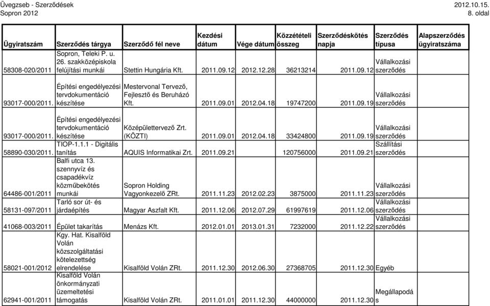 2011.09.01 2012.04.18 19747200 2011.09.19 Középülettervezı Zrt. (KÖZTI) 2011.09.01 2012.04.18 33424800 2011.09.19 Szállítási tanítás AQUIS Informatikai Zrt. 2011.09.21 120756000 2011.09.21 Balfi utca 13.