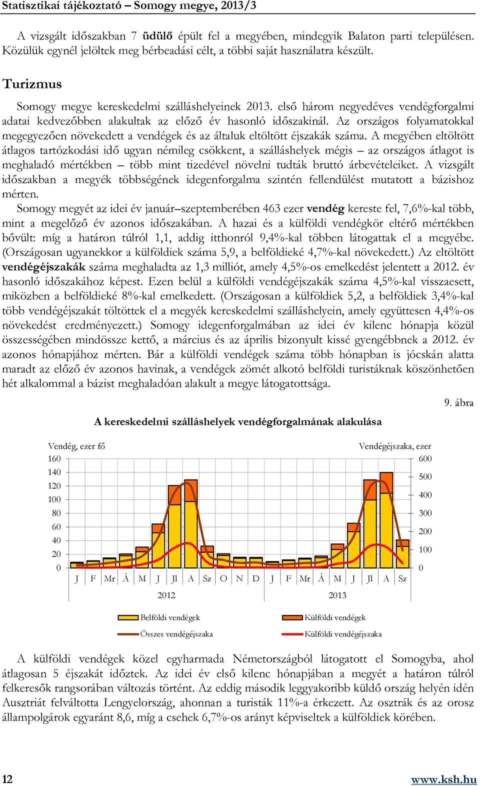 Az országos folyamatokkal megegyezően növekedett a vendégek és az általuk eltöltött éjszakák száma.