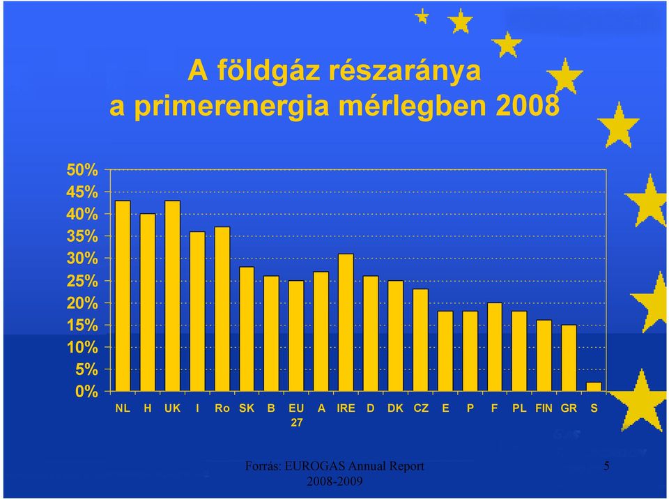 NL H UK I Ro SK B EU 27 A IRE D DK CZ E P F PL