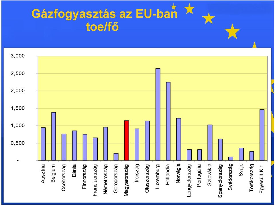 Görögország Magyarország Írország Olaszország Luxemburg Hollandia Norvégia