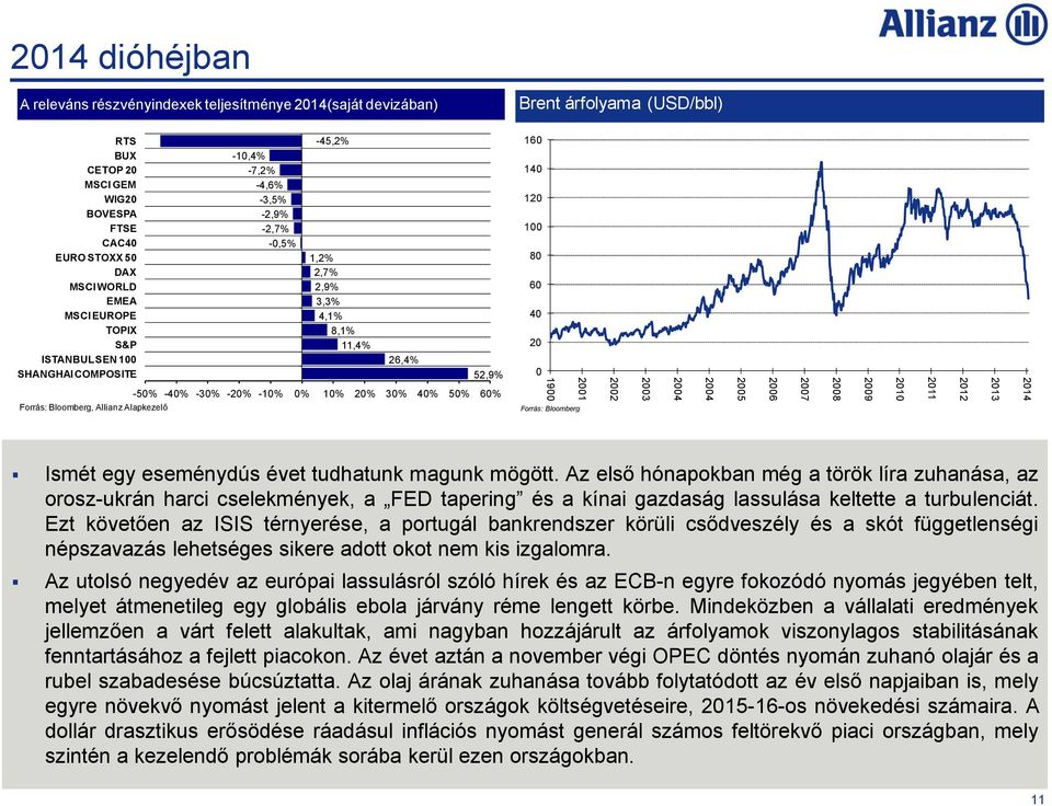 -30% -20% -10% 0% 10% 20% 30% 40% 50% 60% 160 140 120 100 80 60 40 20 0 1900 2001 2002 2003 2004 2004 2005 2006 2007 2008 2009 2010 2011 2012 2013 2014 Forrás: Bloomberg, Allianz Alapkezelő Forrás: