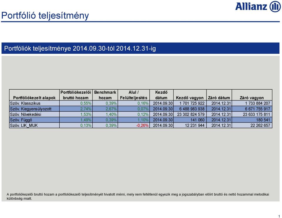 30 1 701 725 922 2014.12.31 1 733 884 207 Szöv. Kiegyensúlyozott 2,74% 2,67% 0,07% 2014.09.30 6 488 983 938 2014.12.31 6 671 755 917 Szöv. Növekedési 1,53% 1,40% 0,12% 2014.09.30 23 302 824 579 2014.