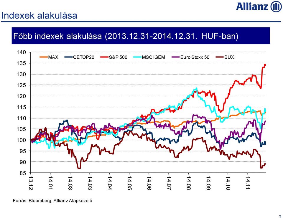 HUF-ban) 140 135 MAX CETOP20 S&P 500 MSCI GEM Euro Stoxx 50 BUX 130