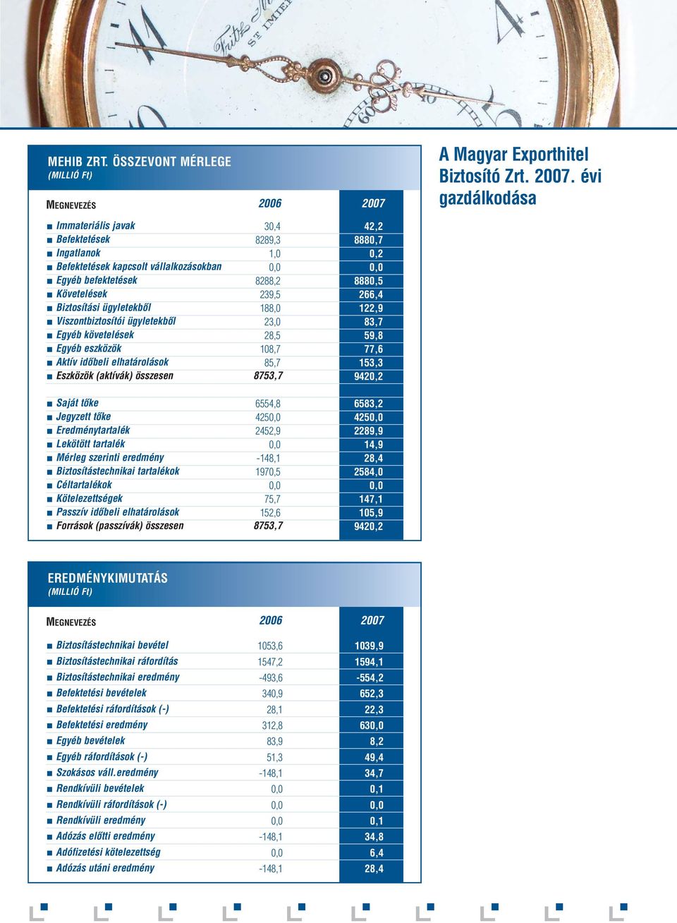 évi gazdálkodása Immateriális javak 30,4 42,2 Befektetések 8289,3 8880,7 Ingatlanok 1,0 0,2 Befektetések kapcsolt vállalkozásokban 0,0 0,0 Egyéb befektetések 8288,2 8880,5 Követelések 239,5 266,4