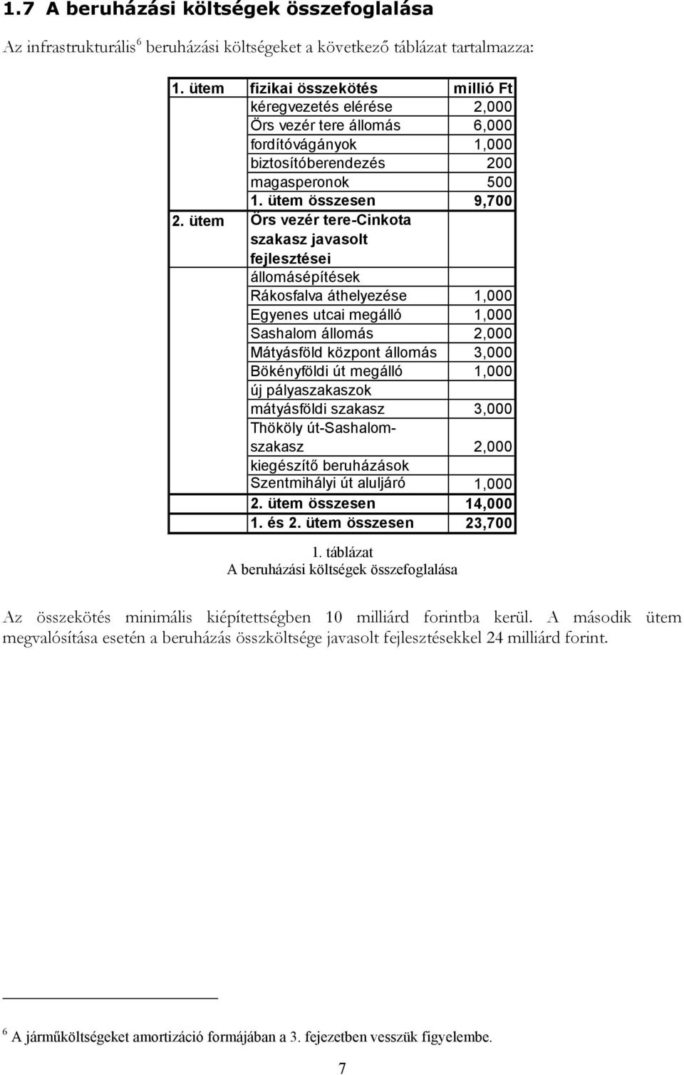 ütem Örs vezér tere-cinkota szakasz javasolt fejlesztései állomásépítések Rákosfalva áthelyezése 1,000 Egyenes utcai megálló 1,000 Sashalom állomás 2,000 Mátyásföld központ állomás 3,000 Bökényföldi