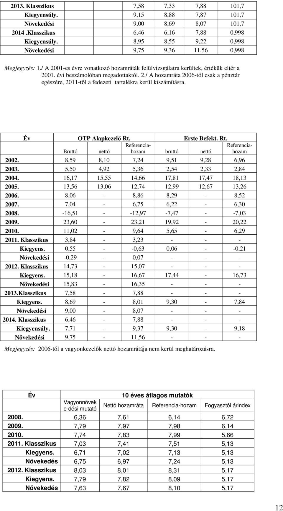 Év OTP Alapkezelő Rt. Erste Befekt. Rt. Referenciahozam Referencia- Bruttó nettó bruttó nettó hozam 2002. 8,59 8,10 7,24 9,51 9,28 6,96 2003. 5,50 4,92 5,36 2,54 2,33 2,84 2004.