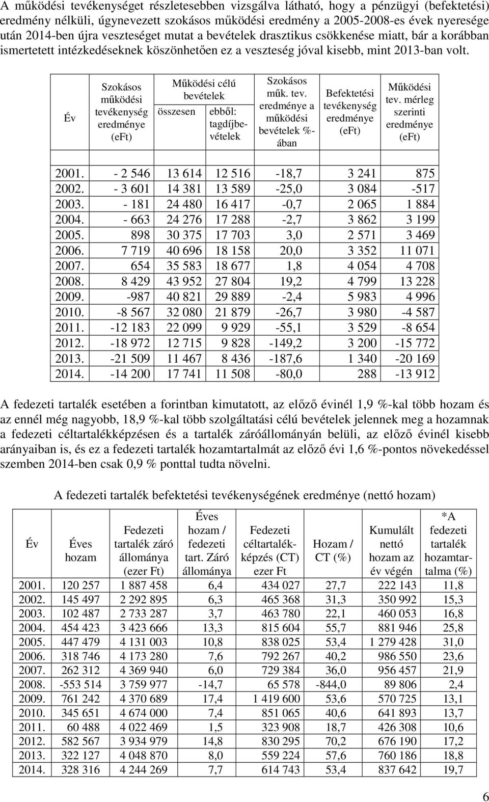 Év Szokásos működési tevékenység eredménye (eft) Működési célú bevételek összesen ebből: tagdíjbevételek Szokásos műk. tev. eredménye a működési bevételek %- ában Befektetési tevékenység eredménye (eft) Működési tev.