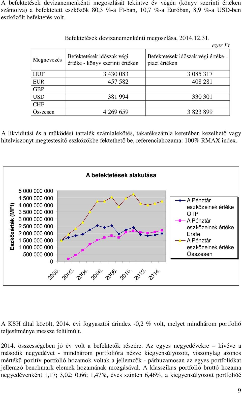 ezer Ft Befektetések időszak végi értéke - könyv szerinti értéken Befektetések időszak végi értéke - piaci értéken HUF 3 430 083 3 085 317 EUR 457 582 408 281 GBP USD 381 994 330 301 CHF Összesen 4